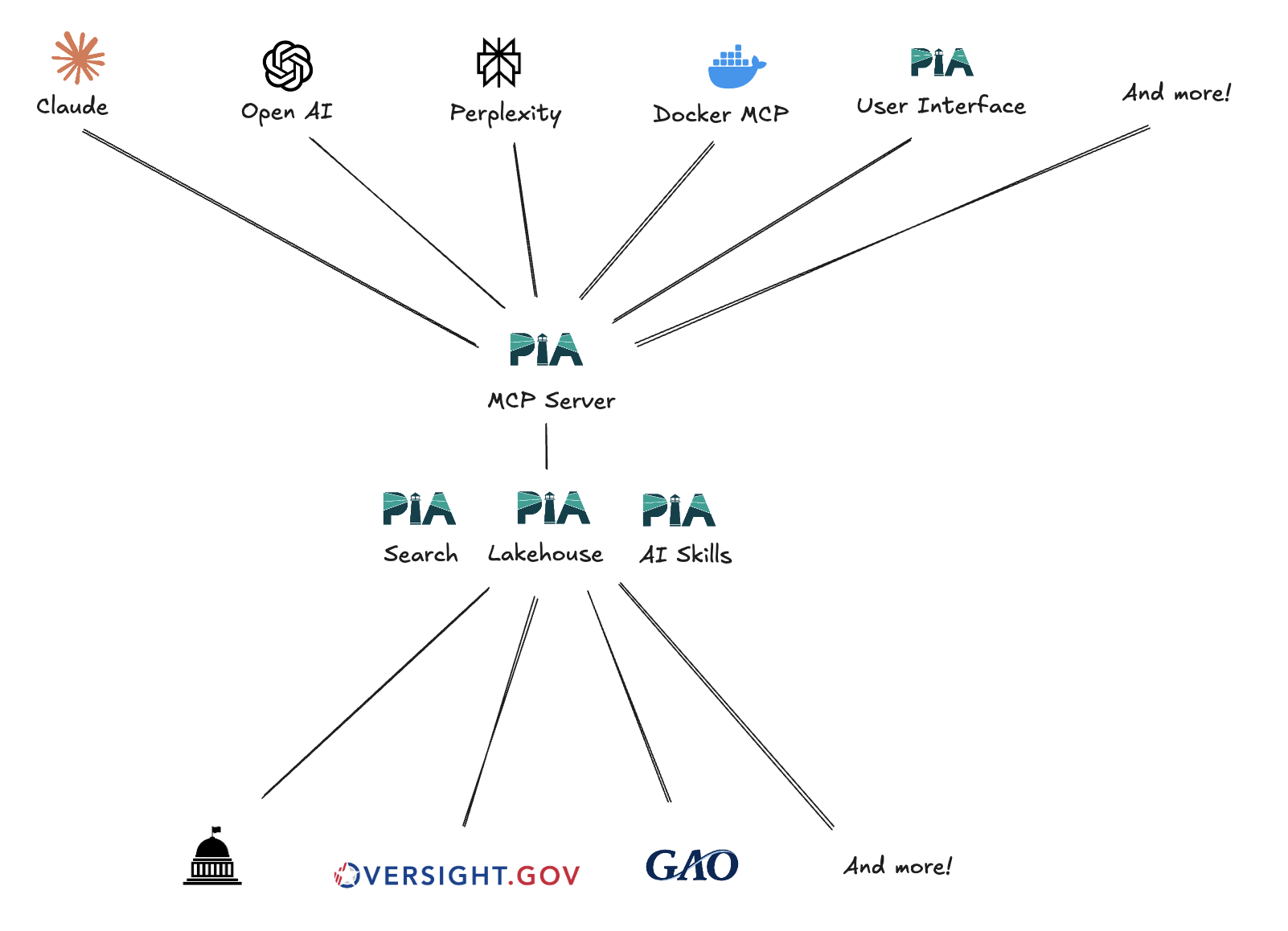 Program Integrity Alliance's AI Strategy: Future-Proofing with the Model Context Protocol